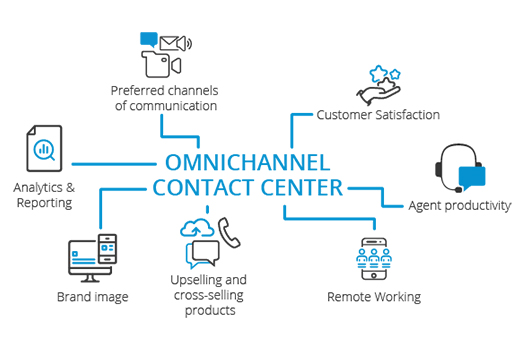 AI-powered CCaaS solutions